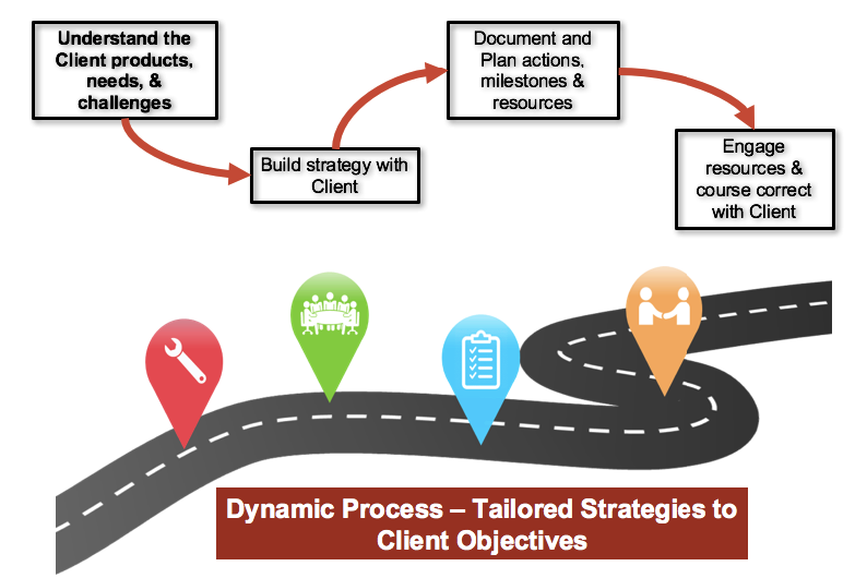 Our process Road Map to Success
